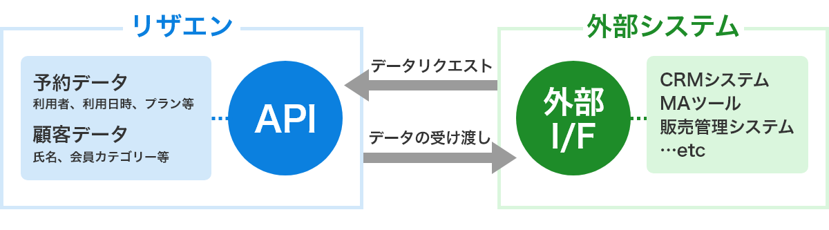 予約システムのリザエンのAPIキー表示画面