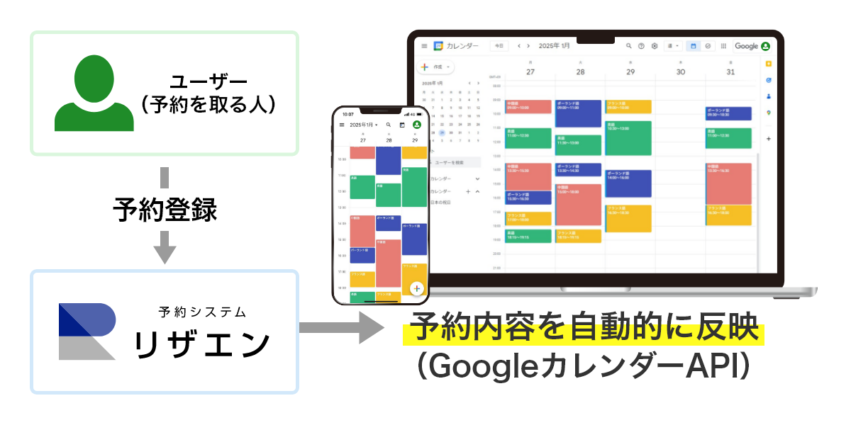 「リザエン」で登録された予約をGoogleカレンダーに自動で反映できます。
