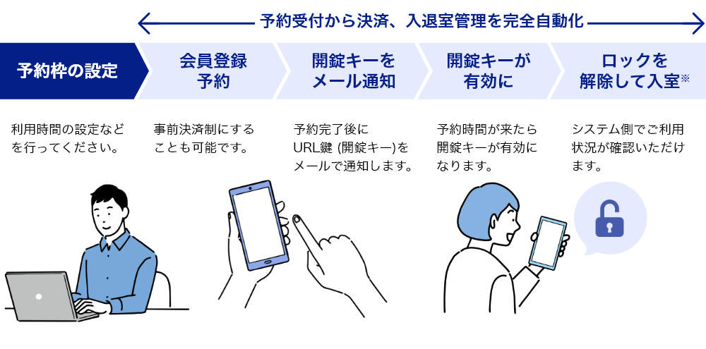 予約受付から決済、入退室管理を完全自動化