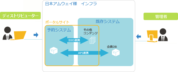 日本アムウェイ様の予約フロー概要図その1