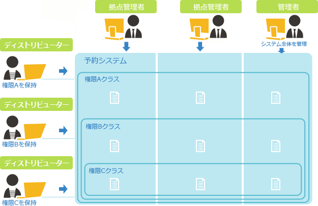 日本アムウェイ様の予約フロー概要図その2