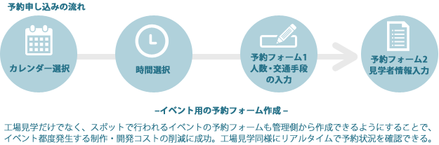 アサヒビール株式会社の予約システム　概要図その1