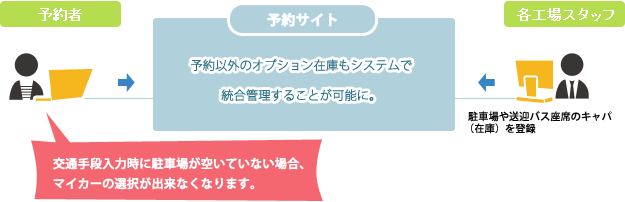 アサヒビール株式会社の予約システム　概要図その3