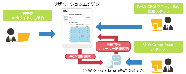 BMW Group JapanのBMW GROUP Tokyo Bay 試乗予約 システム概要図