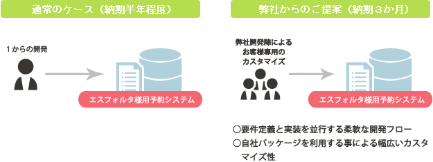 住友不動産エスフォルタ株式会社の会員制スポーツクラブ予約システム　短期間導入の仕組み解説図