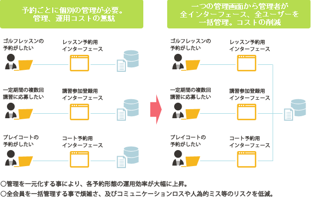 住友不動産エスフォルタ株式会社の会員制スポーツクラブ予約システム　複数軸の予約を実現