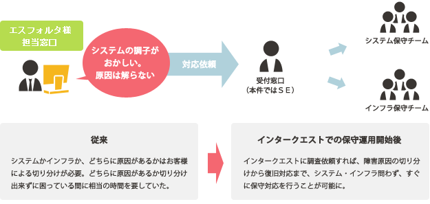 インタークエストの保守運用メリット解説図