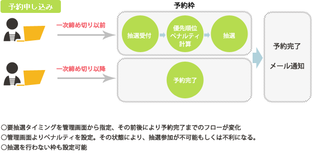 八王子市教育委員会スポーツ施設管理課の課題解決　予約フローの実現