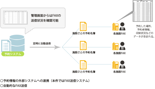 八王子市教育委員会スポーツ施設管理課の課題解決　施設間の情報共有