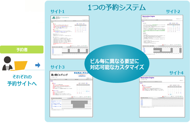 施設ごとに個別のカスタマイズ実装が可能