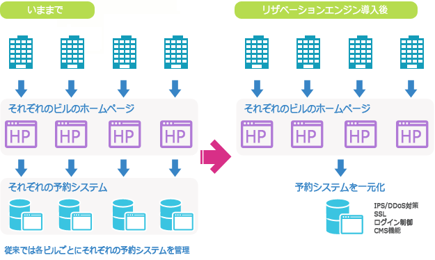 webサイトを集約する事でコストや運用工数を削減