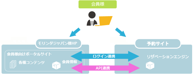 会員向けポータルサイトとの情報連携　概要図