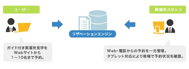 web、電話予約を一元管理化