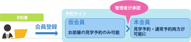 会員登録を承認制に