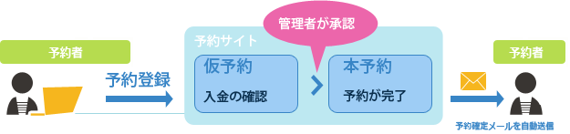 予約登録を承認制に