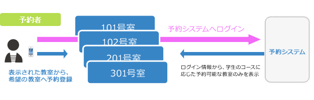 予約者の権限分け　説明図