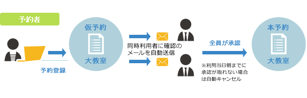 予約の承認フロー　説明図