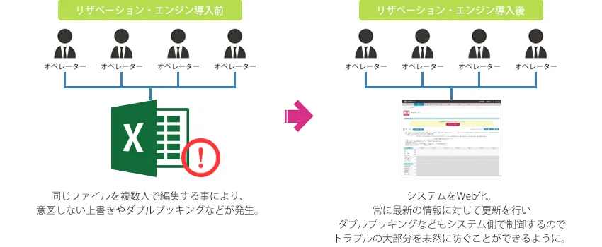 データの一元管理化で課題解決