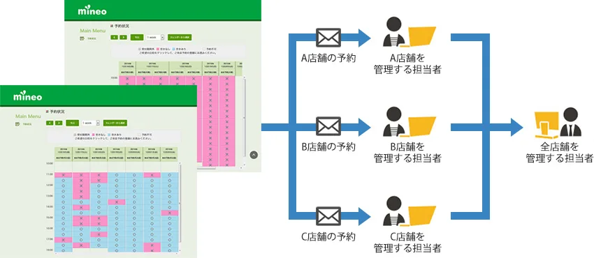 複数店舗での来店予約管理