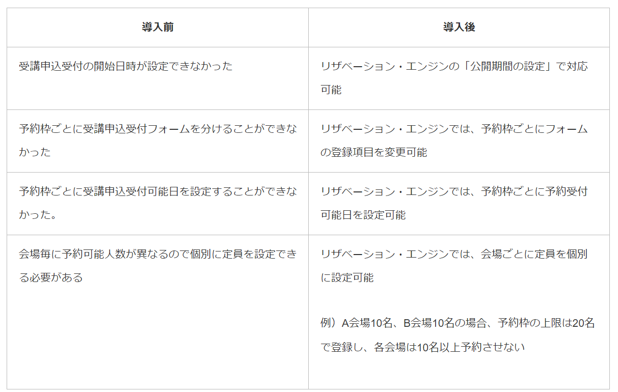 教員免許更新講習予約　導入前後の変化