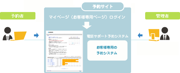 電話サポート予約受付　概要図