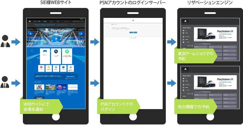 東京ゲームショウ体験予約 システム概要図